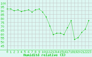 Courbe de l'humidit relative pour Charleville-Mzires (08)