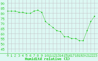 Courbe de l'humidit relative pour Mouilleron-le-Captif (85)
