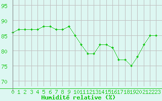 Courbe de l'humidit relative pour Blois (41)