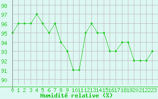 Courbe de l'humidit relative pour Ploumanac'h (22)