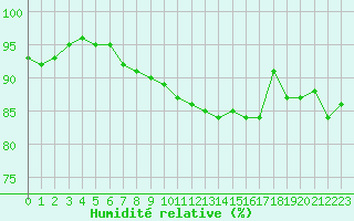 Courbe de l'humidit relative pour Brest (29)