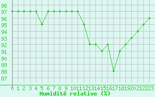 Courbe de l'humidit relative pour Tours (37)