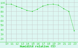 Courbe de l'humidit relative pour Bonnecombe - Les Salces (48)