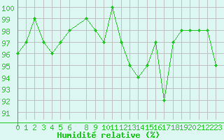 Courbe de l'humidit relative pour Valleroy (54)