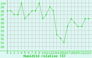 Courbe de l'humidit relative pour Bellefontaine (88)