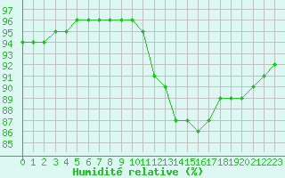 Courbe de l'humidit relative pour Corsept (44)