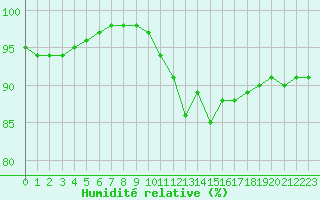 Courbe de l'humidit relative pour Chatelus-Malvaleix (23)