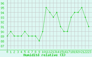 Courbe de l'humidit relative pour Boulogne (62)