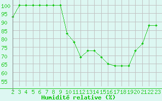Courbe de l'humidit relative pour Estres-la-Campagne (14)