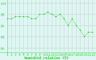 Courbe de l'humidit relative pour Jonzac (17)