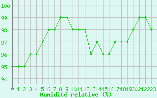Courbe de l'humidit relative pour Troyes (10)