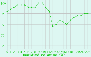 Courbe de l'humidit relative pour Chteauroux (36)