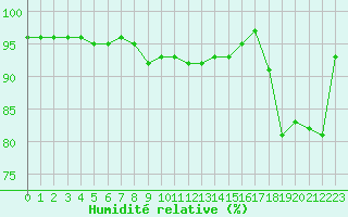 Courbe de l'humidit relative pour Charleville-Mzires (08)