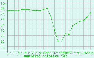 Courbe de l'humidit relative pour Gjilan (Kosovo)