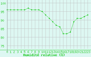 Courbe de l'humidit relative pour Deauville (14)