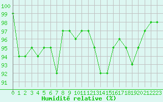 Courbe de l'humidit relative pour Bulson (08)