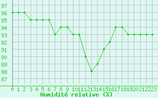 Courbe de l'humidit relative pour Melun (77)