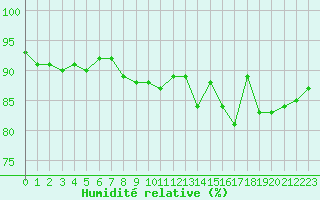 Courbe de l'humidit relative pour Saint-Philbert-sur-Risle (27)