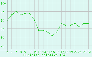 Courbe de l'humidit relative pour La Beaume (05)