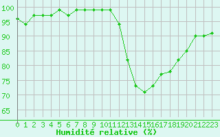 Courbe de l'humidit relative pour Metz-Nancy-Lorraine (57)