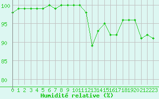 Courbe de l'humidit relative pour Landivisiau (29)