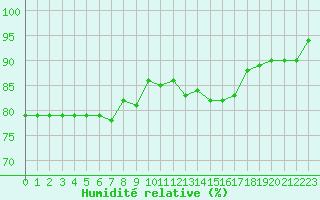 Courbe de l'humidit relative pour Courcouronnes (91)