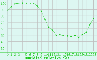 Courbe de l'humidit relative pour Rennes (35)