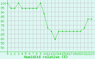 Courbe de l'humidit relative pour Nostang (56)