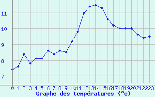 Courbe de tempratures pour Chambry / Aix-Les-Bains (73)