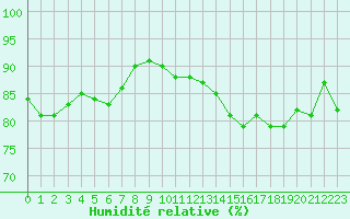 Courbe de l'humidit relative pour Nancy - Essey (54)