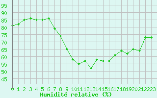 Courbe de l'humidit relative pour Marignane (13)