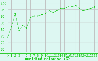 Courbe de l'humidit relative pour Cap de la Hve (76)
