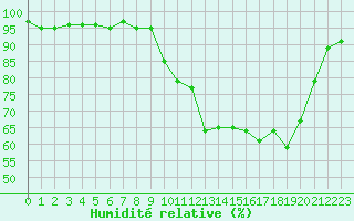 Courbe de l'humidit relative pour Bonnecombe - Les Salces (48)