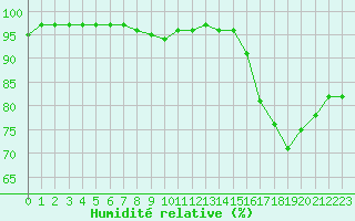 Courbe de l'humidit relative pour Melun (77)