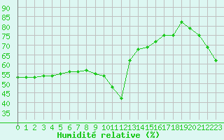 Courbe de l'humidit relative pour Nice (06)