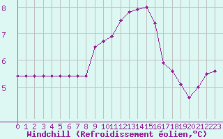 Courbe du refroidissement olien pour Fains-Veel (55)