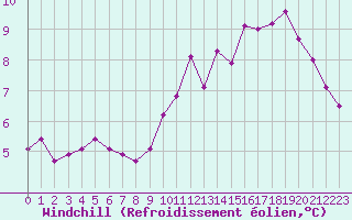 Courbe du refroidissement olien pour Angers-Beaucouz (49)