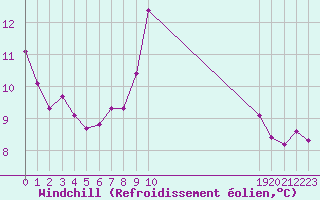 Courbe du refroidissement olien pour Orschwiller (67)