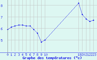 Courbe de tempratures pour Saint-Germain-le-Guillaume (53)