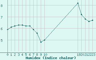 Courbe de l'humidex pour Saint-Germain-le-Guillaume (53)