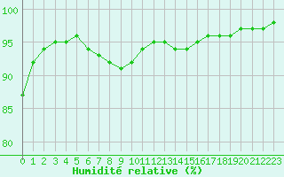 Courbe de l'humidit relative pour Saint-Martial-de-Vitaterne (17)