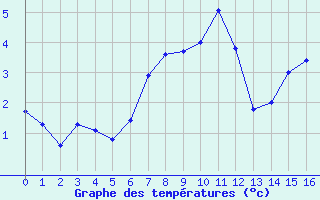 Courbe de tempratures pour Saint-Jean-de-Vedas (34)