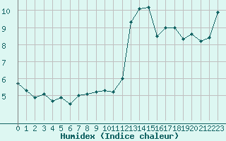 Courbe de l'humidex pour Ste (34)