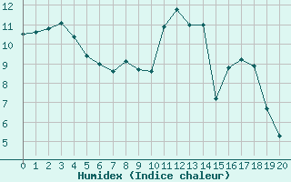 Courbe de l'humidex pour Saint-Bauzile (07)