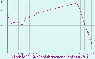 Courbe du refroidissement olien pour Anglars St-Flix(12)