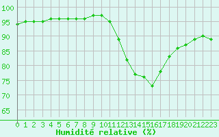 Courbe de l'humidit relative pour Lobbes (Be)