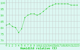 Courbe de l'humidit relative pour Landivisiau (29)