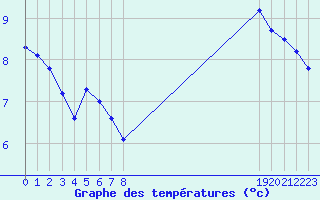 Courbe de tempratures pour Gurande (44)