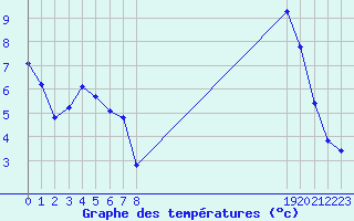 Courbe de tempratures pour Beaucroissant (38)