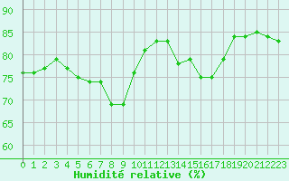Courbe de l'humidit relative pour Lyon - Saint-Exupry (69)
